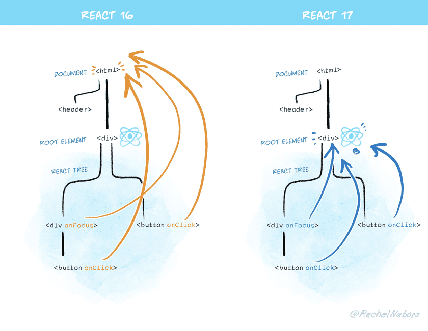 此图展示了 React 17 如何将事件连接到根节点而非 document